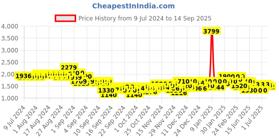 ajio.com puma Dare to Flared Thigh-Slit Knit Shorts puma Price History Graph from 9 Jul 2024 to 14 Sep 2025