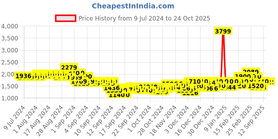 ajio.com puma Dare to Flared Thigh-Slit Knit Shorts puma Price History Graph from 9 Jul 2024 to 23 Oct 2025