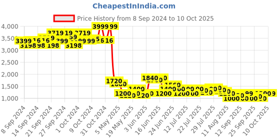 ajio.com puma Dart One8 IDP Lace-Up Sneakers puma Price History Graph from 8 Sep 2024 to 10 Oct 2025