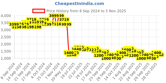 ajio.com puma Dart One8 IDP Lace-Up Sneakers puma Price History Graph from 8 Sep 2024 to 5 Nov 2025