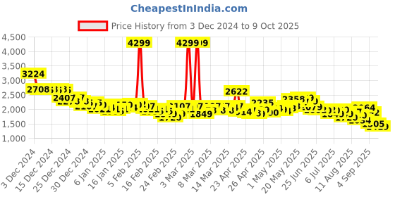 ajio.com puma Dart V2 Lace-Up Sneakers puma Price History Graph from 3 Dec 2024 to 9 Oct 2025