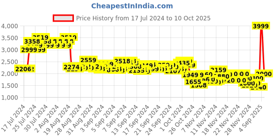 ajio.com puma Dazzler Lace-Up Performance Shoes puma Price History Graph from 17 Jul 2024 to 10 Oct 2025