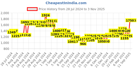ajio.com puma Deco Glam High-Waist Slim Fit Sports Leggings puma Price History Graph from 28 Jul 2024 to 1 Nov 2025