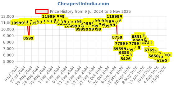 ajio.com puma Deep Orchid Lace-Up Running Shoes puma Price History Graph from 9 Jul 2024 to 5 Nov 2025
