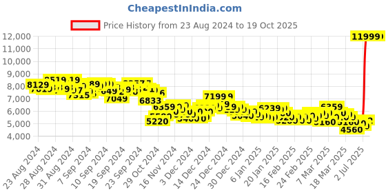 ajio.com puma Desierto v3 Puretex Ankle-Length Boots puma Price History Graph from 23 Aug 2024 to 16 Oct 2025