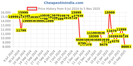 ajio.com puma Deviate Nitro 2 Lace-Up Running Shoes puma Price History Graph from 9 Jul 2024 to 3 Nov 2025