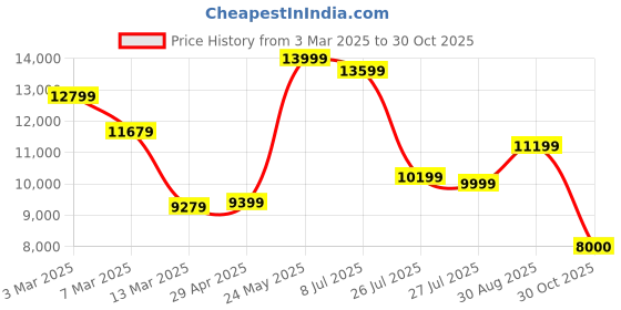 ajio.com puma Deviate Nitro 2 Running Shoes puma Price History Graph from 3 Mar 2025 to 30 Oct 2025