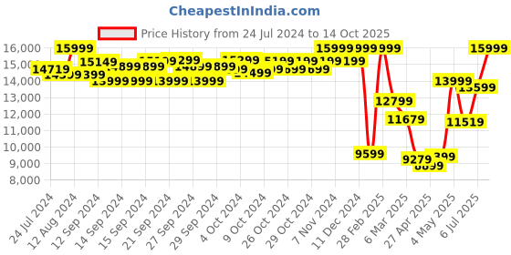 ajio.com puma Deviate Nitro 2 Winterised Women's Trail Running Shoes puma Price History Graph from 24 Jul 2024 to 14 Oct 2025