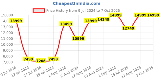 ajio.com puma Deviate Nitro Running Shoes puma Price History Graph from 9 Jul 2024 to 7 Oct 2025