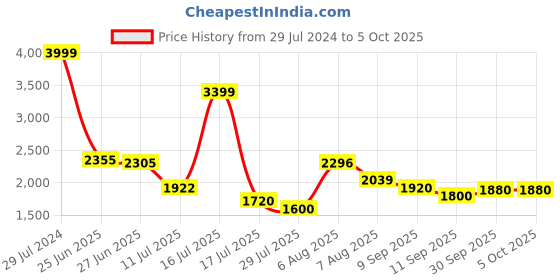 ajio.com puma Dexster IDP Mesh Slip-On Shoes puma Price History Graph from 29 Jul 2024 to 4 Oct 2025