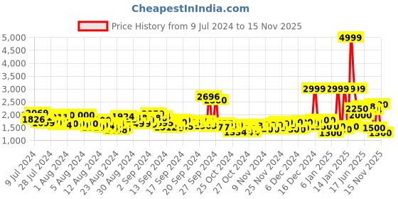 ajio.com puma Diffuse Running Shoes puma Price History Graph from 9 Jul 2024 to 15 Nov 2025