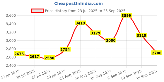 ajio.com puma Disperse XT 3 Hyperwave Lace-Up Training Shoes puma Price History Graph from 23 Jul 2025 to 25 Sep 2025