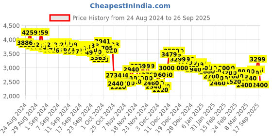 ajio.com puma Disperse XT 3 Knit Training Shoes puma Price History Graph from 24 Aug 2024 to 26 Sep 2025