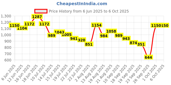 ajio.com puma Divecat V2 Lite Res Sandals puma Price History Graph from 6 Jun 2025 to 5 Oct 2025