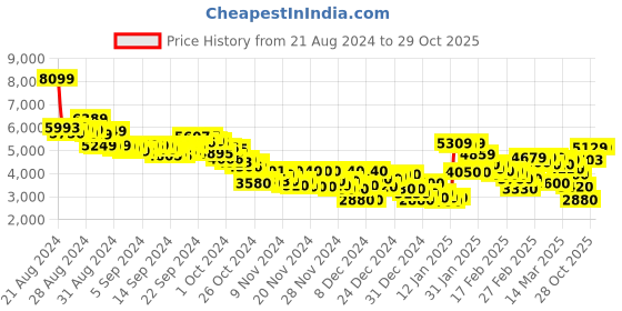 ajio.com puma Doublecourt Lace-Up Shoes puma Price History Graph from 21 Aug 2024 to 28 Oct 2025