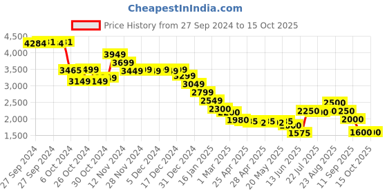 ajio.com puma Downtown Backpack puma Price History Graph from 27 Sep 2024 to 14 Oct 2025