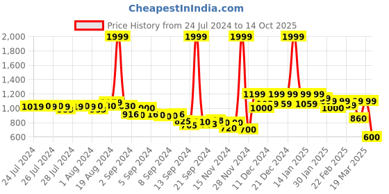 ajio.com puma Downtown Graphic Print Relaxed Fit Crew-Neck T-Shirt puma Price History Graph from 24 Jul 2024 to 14 Oct 2025