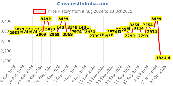 ajio.com puma Downtown Lotus Sportstyle Prime Skirt puma Price History Graph from 9 Aug 2024 to 23 Oct 2025