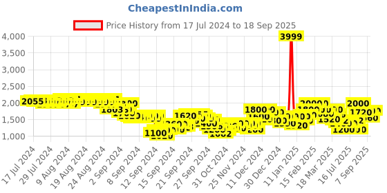 ajio.com puma Downtown Relaxed Fit Shorts with Insert Pockets puma Price History Graph from 17 Jul 2024 to 18 Sep 2025