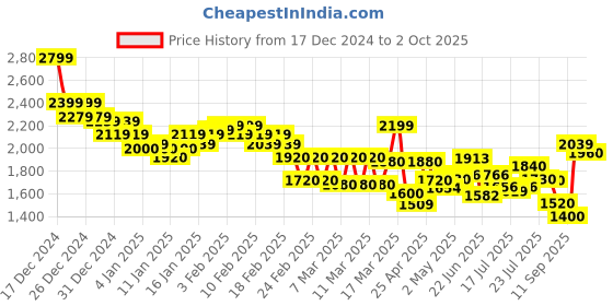 ajio.com puma Draco IDP Performance Sports Shoes puma Price History Graph from 17 Dec 2024 to 2 Oct 2025