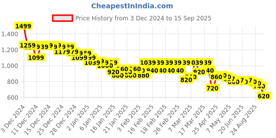 ajio.com puma DryCELL Crew-Neck T-shirt puma Price History Graph from 3 Dec 2024 to 15 Sep 2025