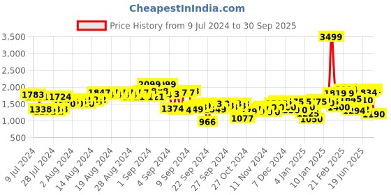 ajio.com puma Dryflex IDP Low-Top Lace-Up Casual Shoes puma Price History Graph from 9 Jul 2024 to 30 Sep 2025