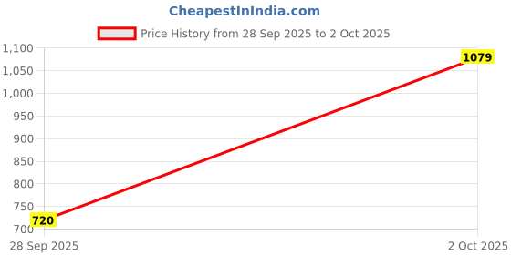 ajio.com puma-dsor Men Ketava Graphic V5 Thong-Strap Flip-Flops puma-dsor Price History Graph from 28 Sep 2025 to 2 Oct 2025