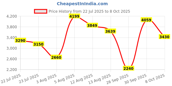 ajio.com puma-dsor X-Cell Lightspeed Running Shoes puma-dsor Price History Graph from 22 Jul 2025 to 8 Oct 2025