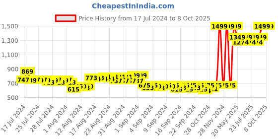 ajio.com puma Duffel Bag with Adjustable Straps puma Price History Graph from 17 Jul 2024 to 7 Oct 2025