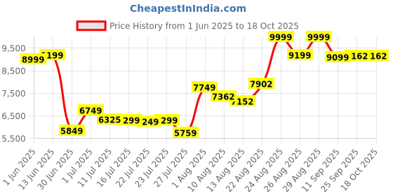 ajio.com puma Duffel Bag with Detachable Strap puma Price History Graph from 1 Jun 2025 to 17 Oct 2025