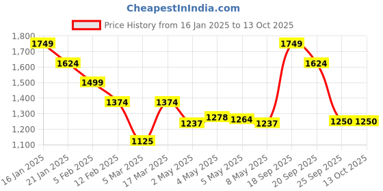 ajio.com puma Duffle Bag IND III puma Price History Graph from 16 Jan 2025 to 13 Oct 2025