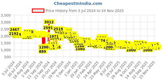 ajio.com puma Dwane IDP Running Shoes puma Price History Graph from 5 Jul 2024 to 24 Nov 2025