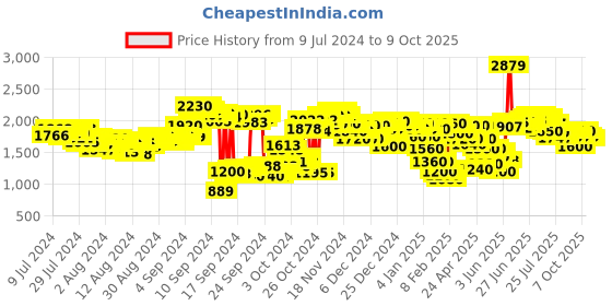ajio.com puma Dwane IDP Running Shoes puma Price History Graph from 9 Jul 2024 to 9 Oct 2025