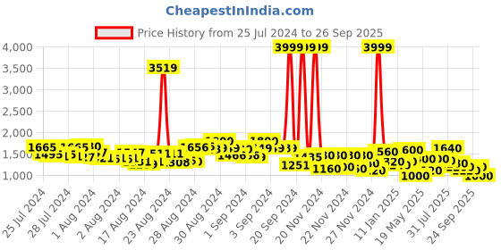 ajio.com puma Dwane IDP Running Shoes puma Price History Graph from 25 Jul 2024 to 26 Sep 2025