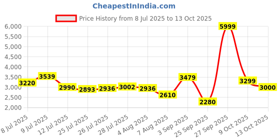 ajio.com puma Echofoam+ Softride Pro Echo Fling Slip-On Running Shoes puma Price History Graph from 8 Jul 2025 to 9 Oct 2025