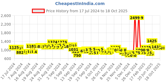 ajio.com puma Elasticated Waist Knit Shorts puma Price History Graph from 17 Jul 2024 to 18 Oct 2025