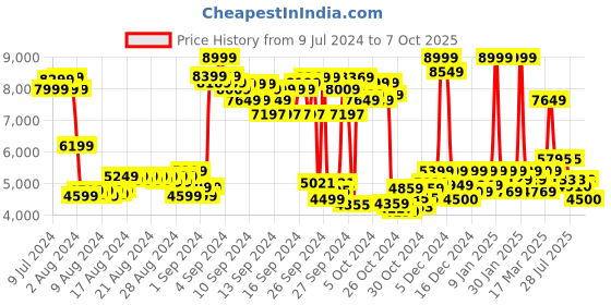 ajio.com puma Electrify Nitro 3 Lace-Up Running Shoes puma Price History Graph from 9 Jul 2024 to 7 Oct 2025
