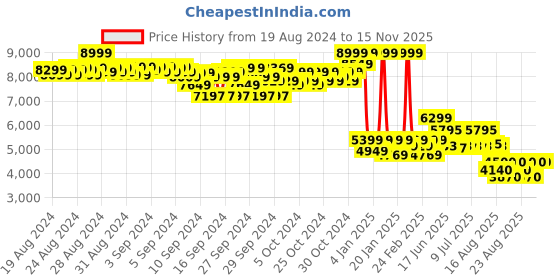 ajio.com puma Electrify Nitro 3 Low-Top Lace-Up Running Shoes puma Price History Graph from 19 Aug 2024 to 15 Nov 2025