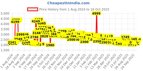 ajio.com puma Electron E Lace-Up Training Shoes puma Price History Graph from 1 Aug 2024 to 15 Oct 2025
