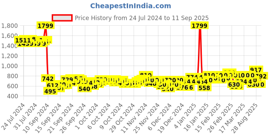 ajio.com puma Elevated Regular Fit Crew-Neck T-Shirt puma Price History Graph from 24 Jul 2024 to 11 Sep 2025
