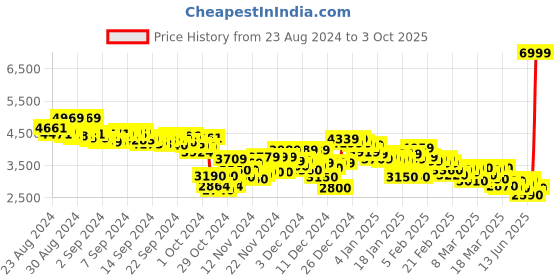 ajio.com puma Enzin SL V2 Low-Top Running Shoes puma Price History Graph from 23 Aug 2024 to 3 Oct 2025