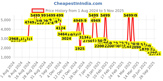 ajio.com puma Enzo Leam Lace-Up Running Shoes puma Price History Graph from 1 Aug 2024 to 3 Nov 2025