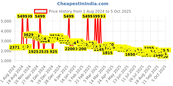 ajio.com puma Enzo Leam Low-Top Lace-Up Running Shoes puma Price History Graph from 1 Aug 2024 to 4 Oct 2025