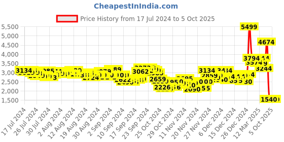 ajio.com puma Enzo  Running Shoes puma Price History Graph from 17 Jul 2024 to 4 Oct 2025
