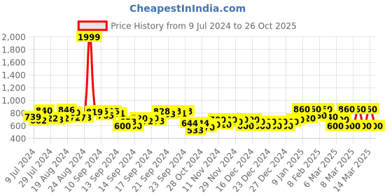 ajio.com puma ESS 4" Sweat Shorts with Insert Pockets puma Price History Graph from 9 Jul 2024 to 26 Oct 2025