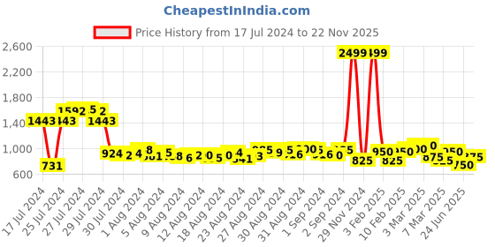 ajio.com puma ESS+ Colourblock Shorts with Insert Pockets puma Price History Graph from 17 Jul 2024 to 22 Nov 2025