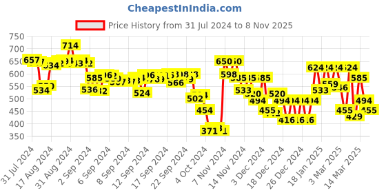 ajio.com puma Ess Extended Shoulder Basics Crew Neck Sleeveless T-Shirt puma Price History Graph from 31 Jul 2024 to 8 Nov 2025