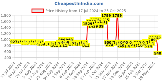 ajio.com puma Ess Graphic Logo Basics Tights puma Price History Graph from 17 Jul 2024 to 23 Oct 2025