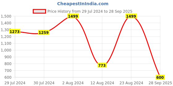 ajio.com puma Ess Leggings with Elasticated Waist puma Price History Graph from 29 Jul 2024 to 28 Sep 2025