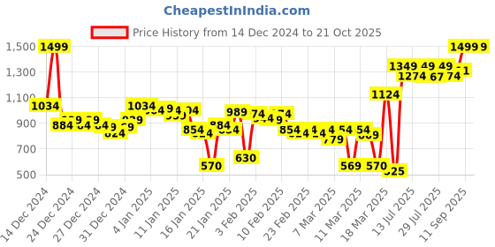 ajio.com puma ESS Logo 3/4 Leggings puma Price History Graph from 14 Dec 2024 to 20 Oct 2025